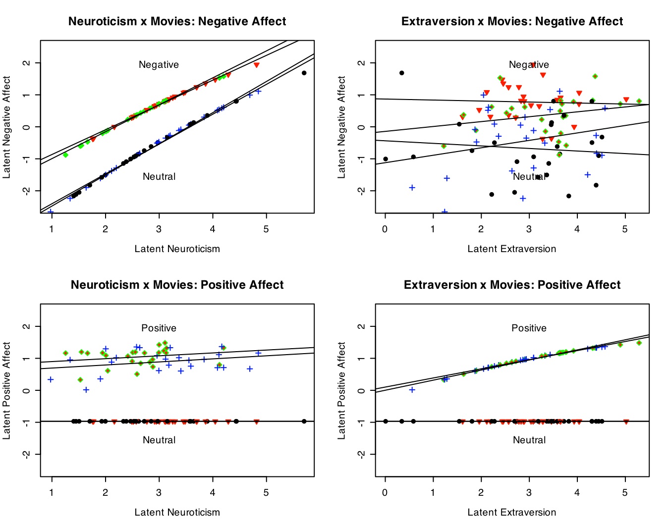 extraversion x neuroticism x pa x na latent 