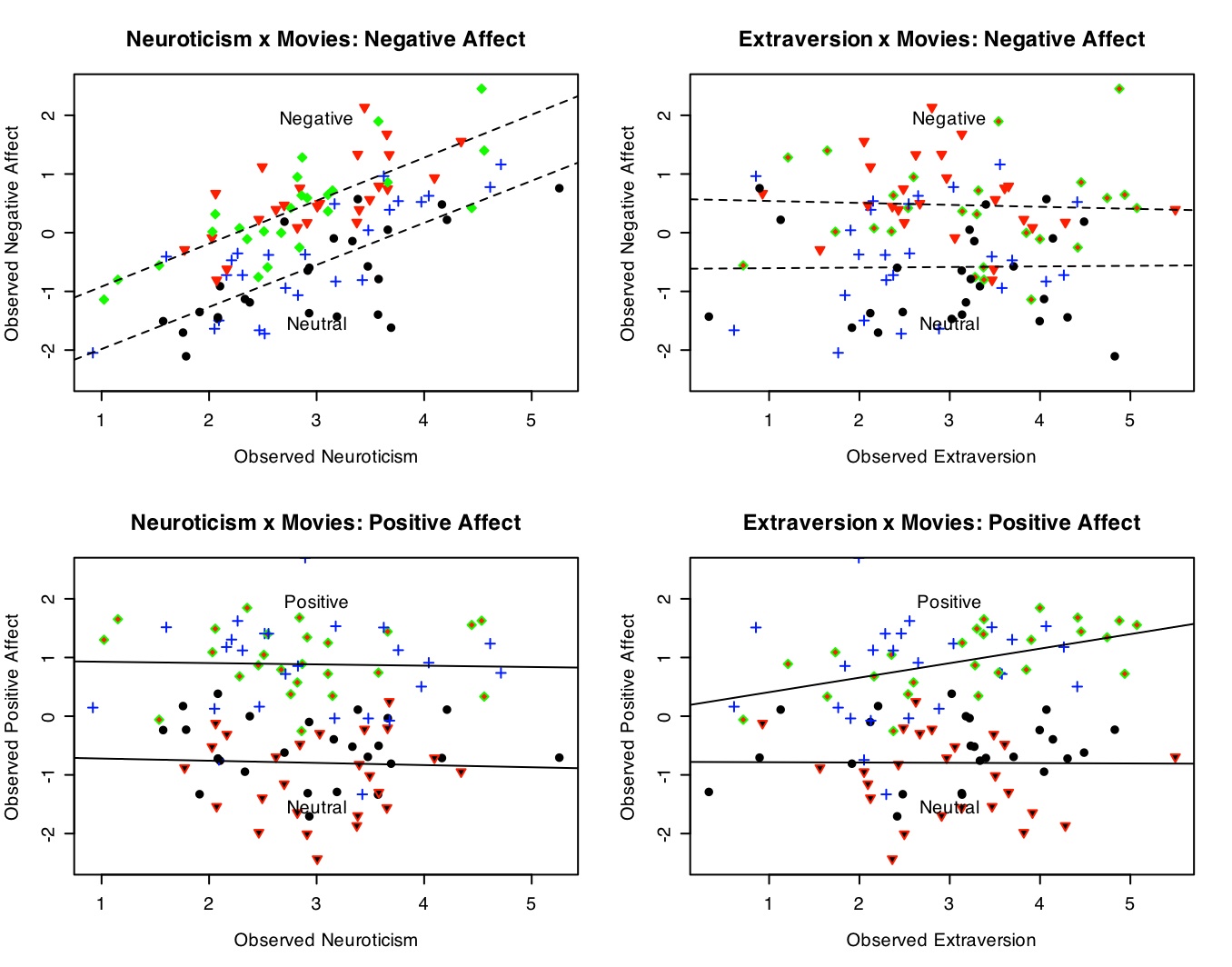 extraversion x neuroticism x movie condition