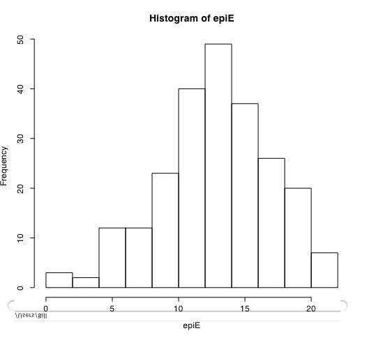 A histogram