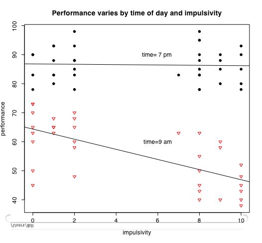 Interaction plot